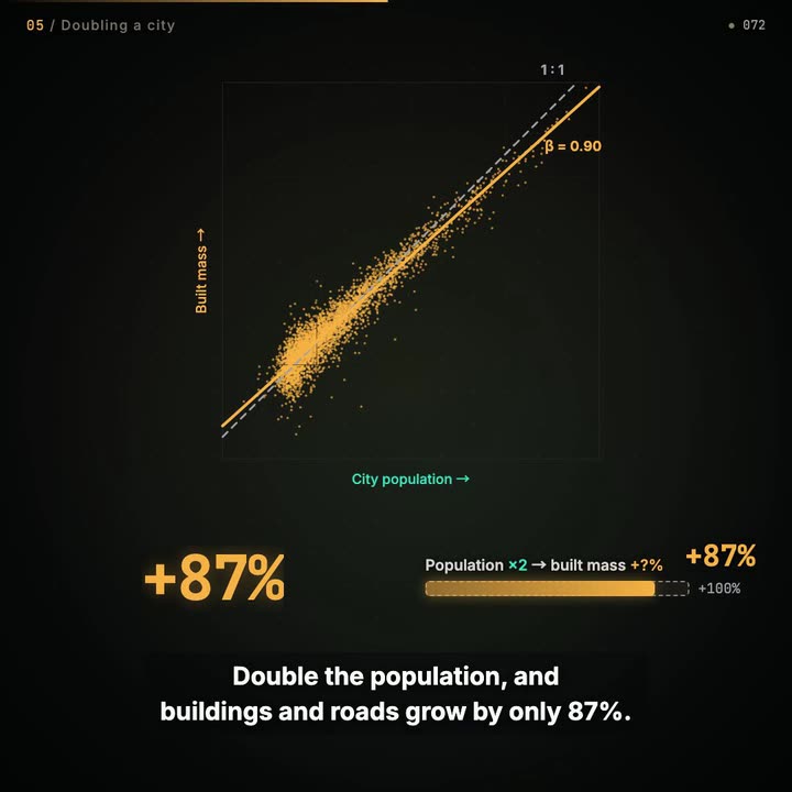 Still from the animated summary of “Nested economies of scale in global city mass”